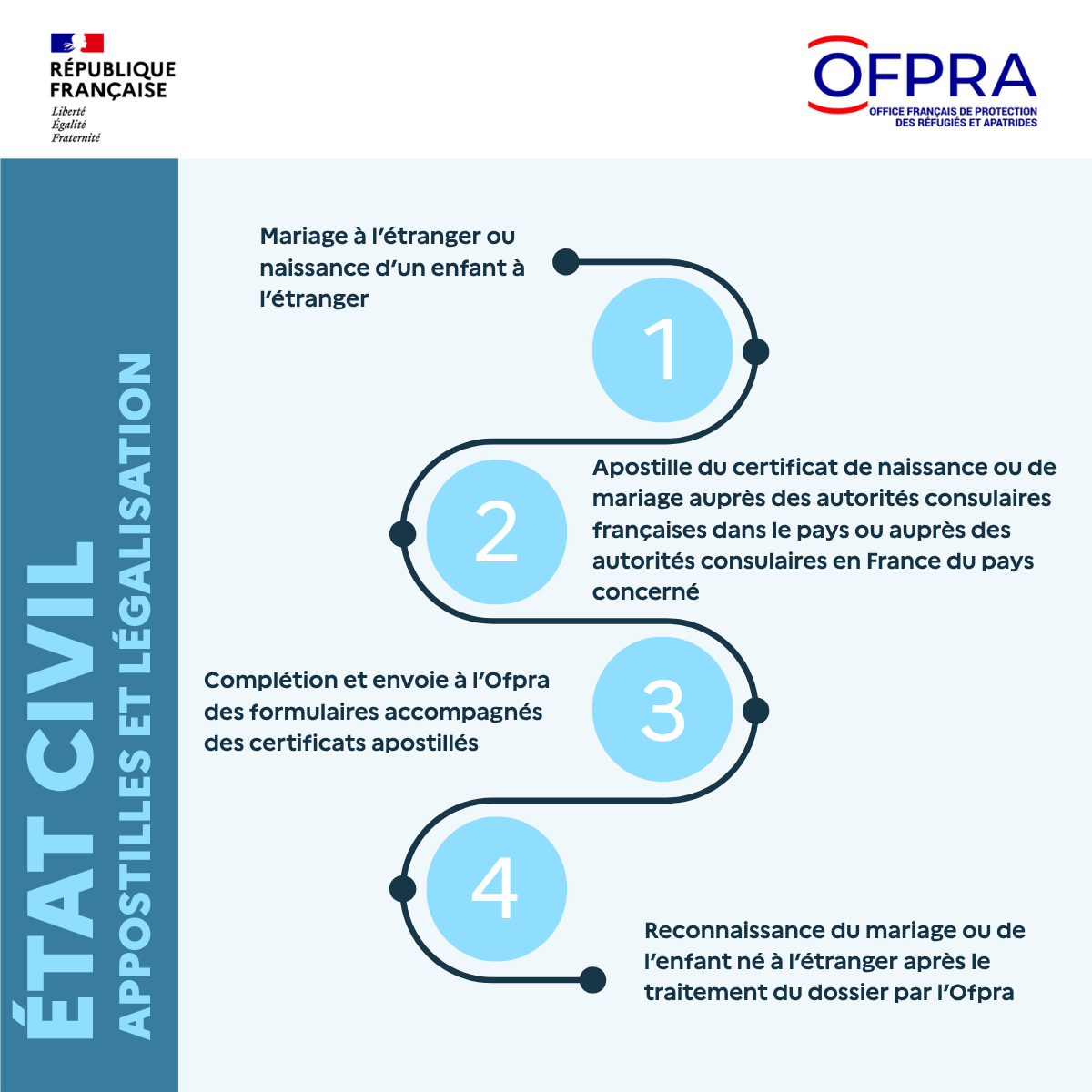 Evolution de démarches d’état civil à l'Ofpra | Ofpra