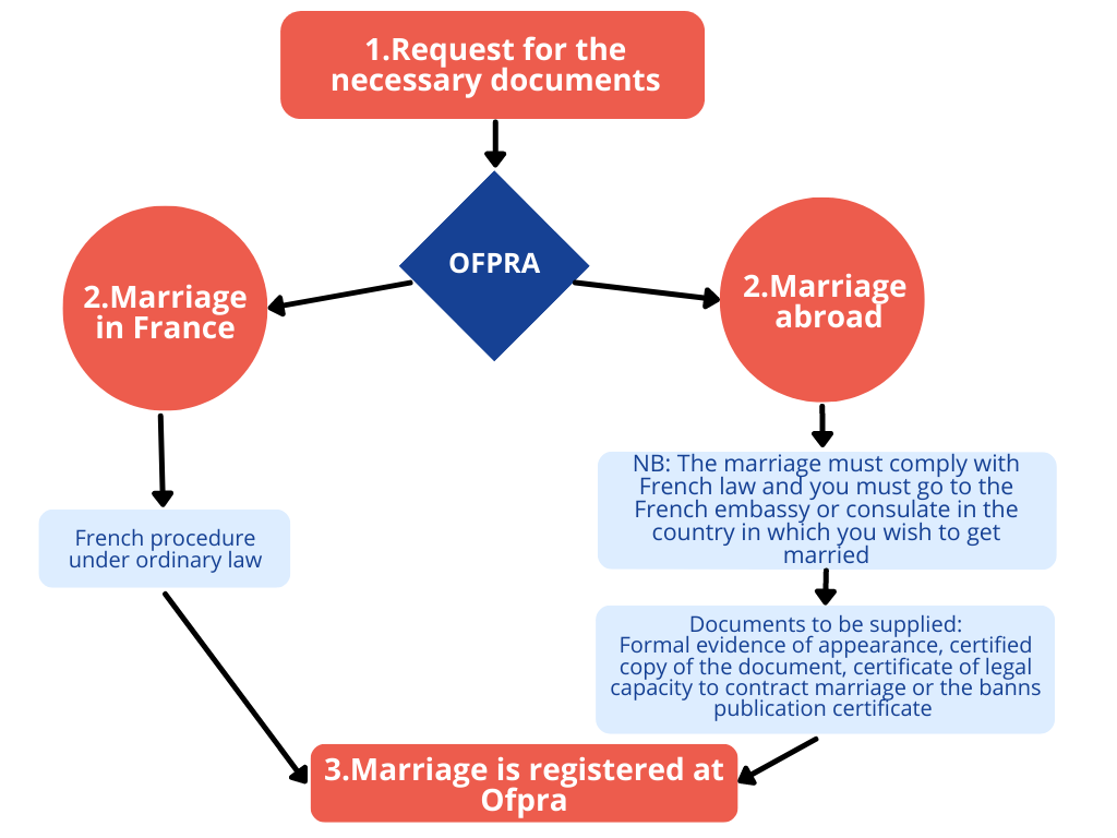 Marriage grahic