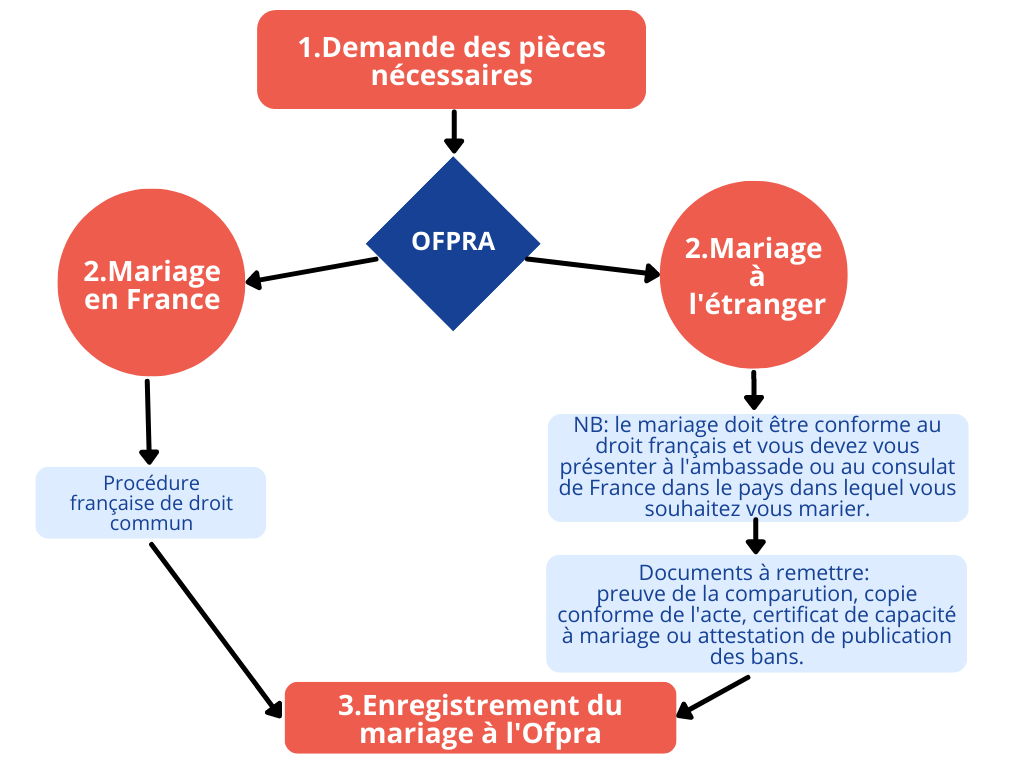 Schéma mariage